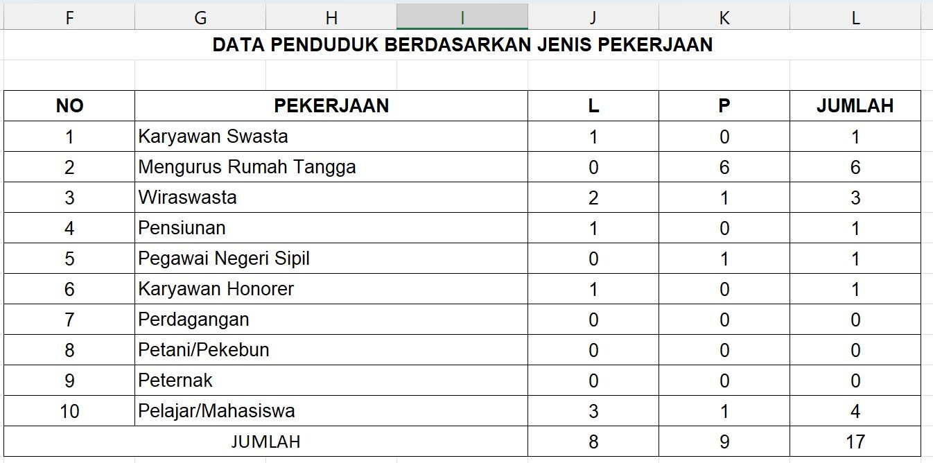 Tabel Rekapitulasi Jumlah Data Penduduk Berdasarkan Pekerjaannya